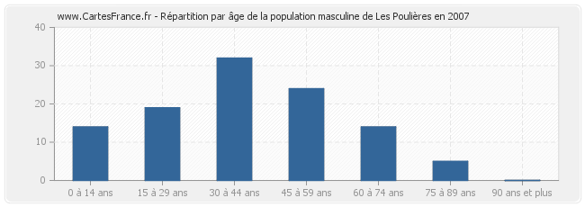 Répartition par âge de la population masculine de Les Poulières en 2007